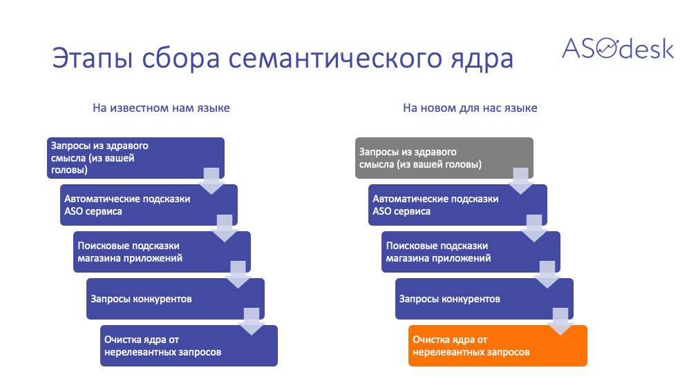 Сбор семантического ядра. Семантическое ядро. Сбор семантики. Семантическое ядро сайта.