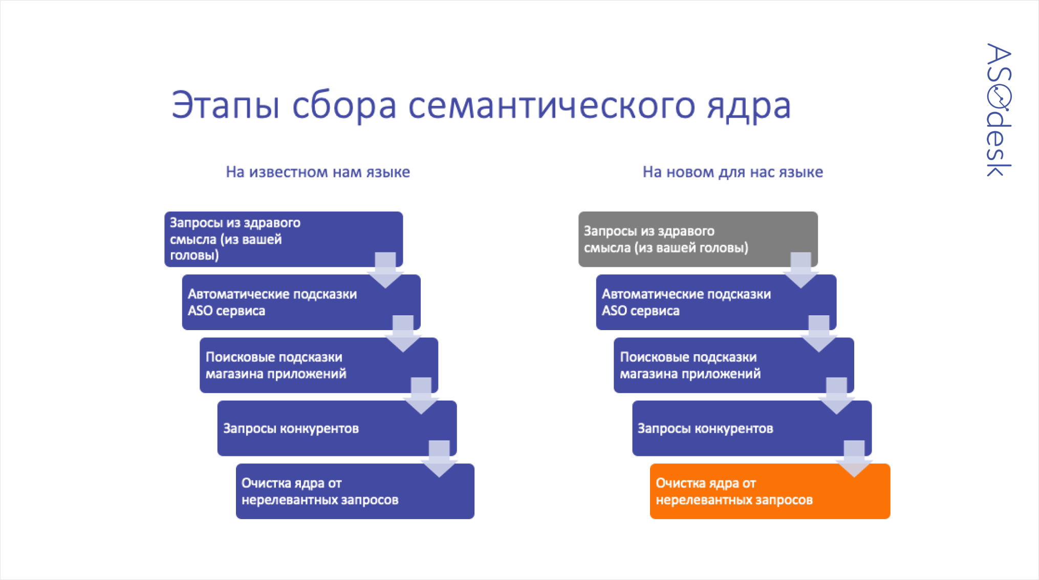 Что нужно учесть при оптимизации страницы приложения на иностранные языки —  Asodesk блог