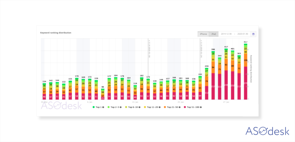 ASO Comparative Report, Keyword Ranking