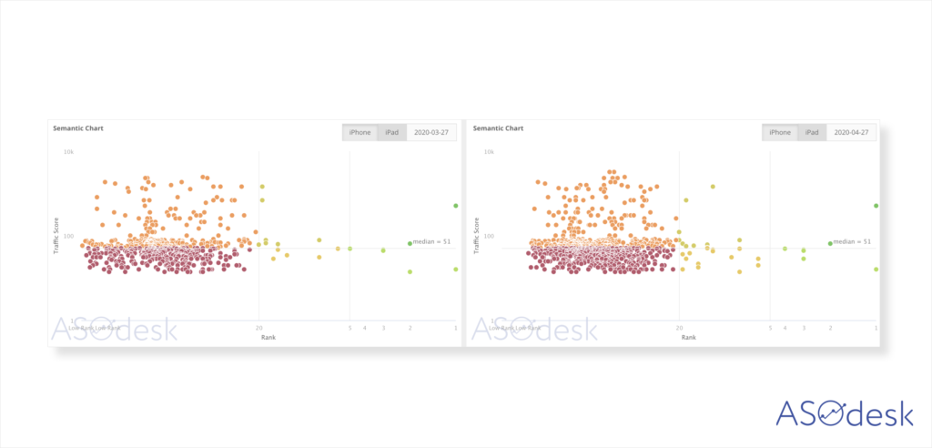 ASOdesk, Semantic Chart