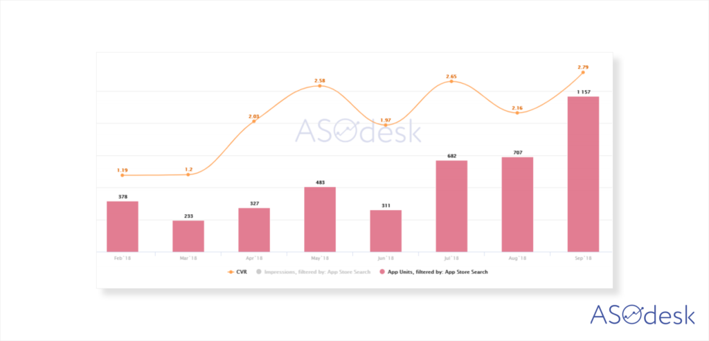 ASO Dashboard, Search Traffic