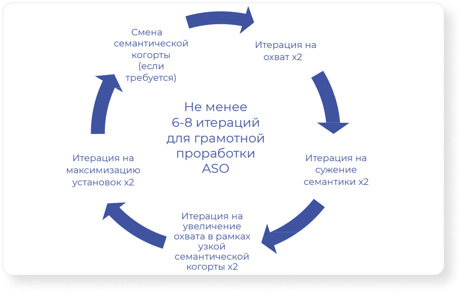 На схеме показан процесс итераций в ASO
