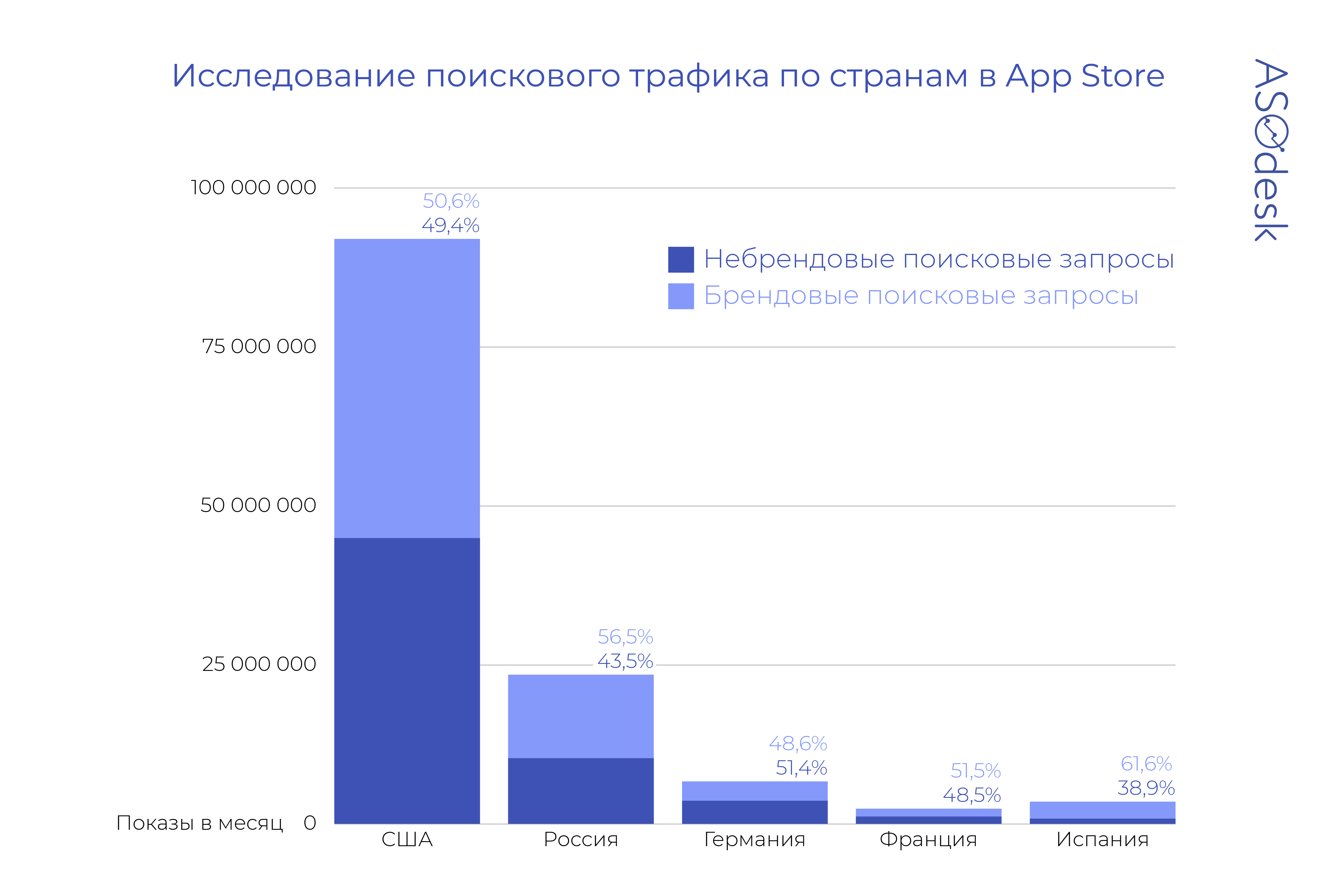 В каких категориях игр в App Store больше всего небрендового трафика —  Asodesk блог