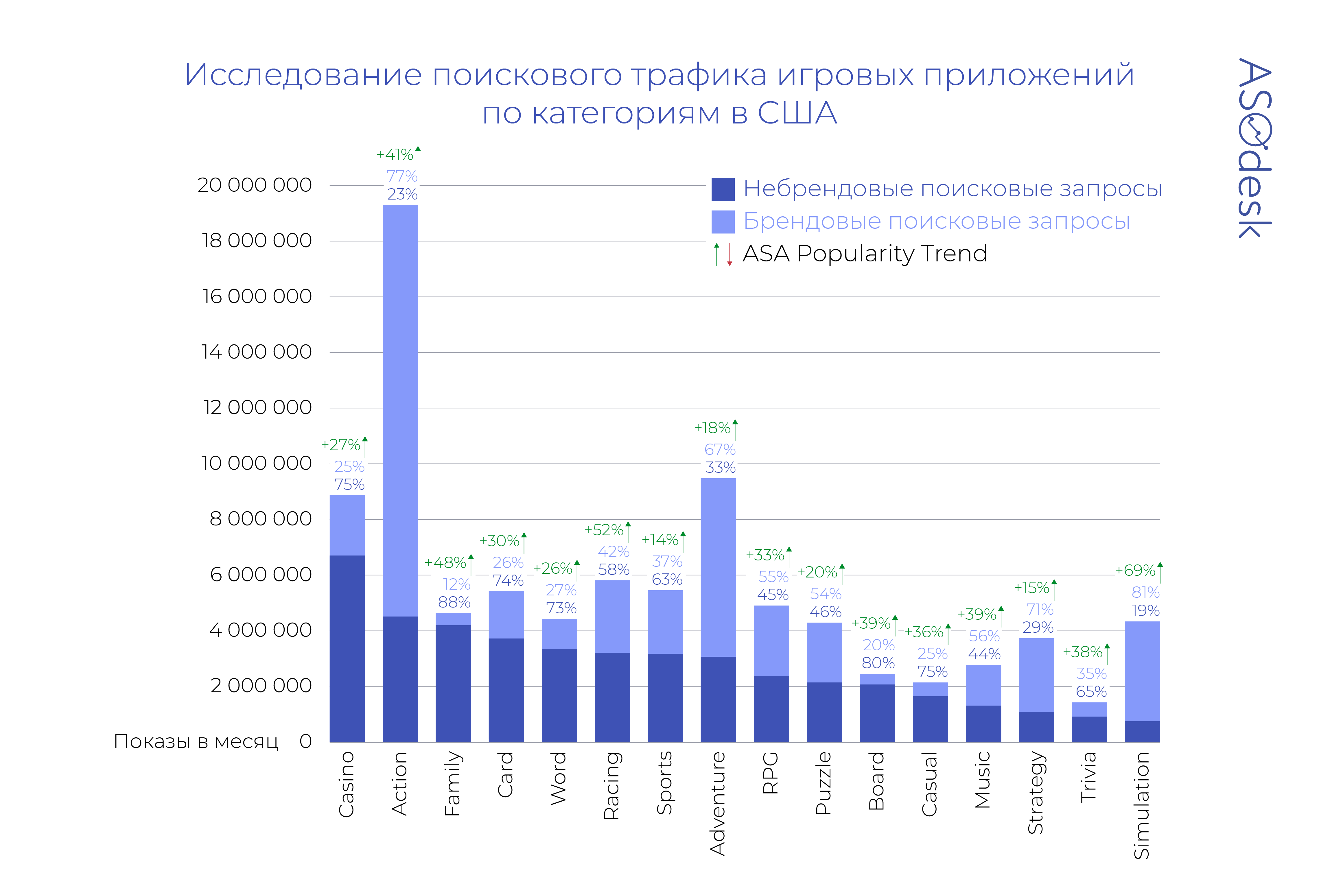 В каких категориях игр в App Store больше всего небрендового трафика —  Asodesk блог