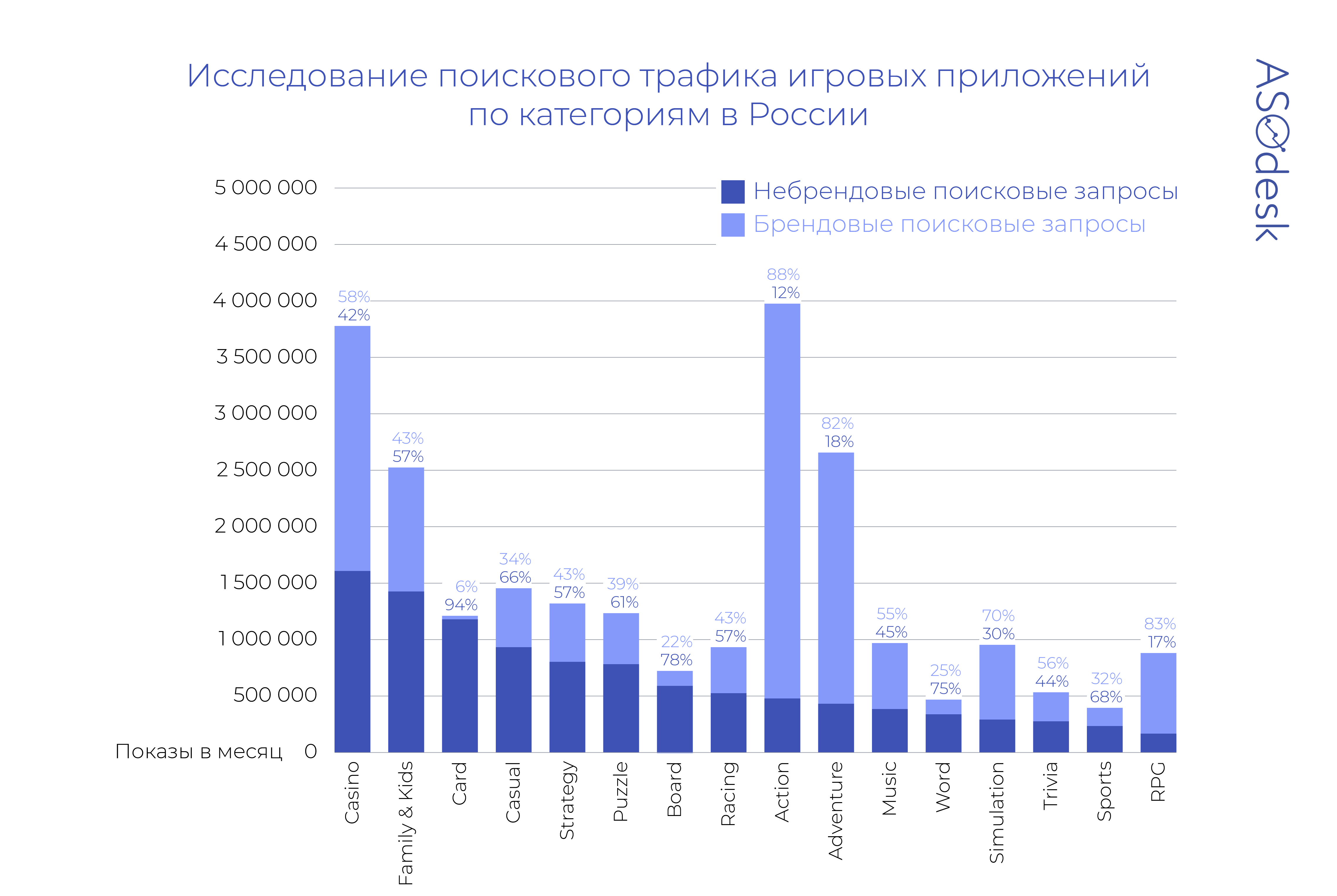 В каких категориях игр в App Store больше всего небрендового трафика —  Asodesk блог