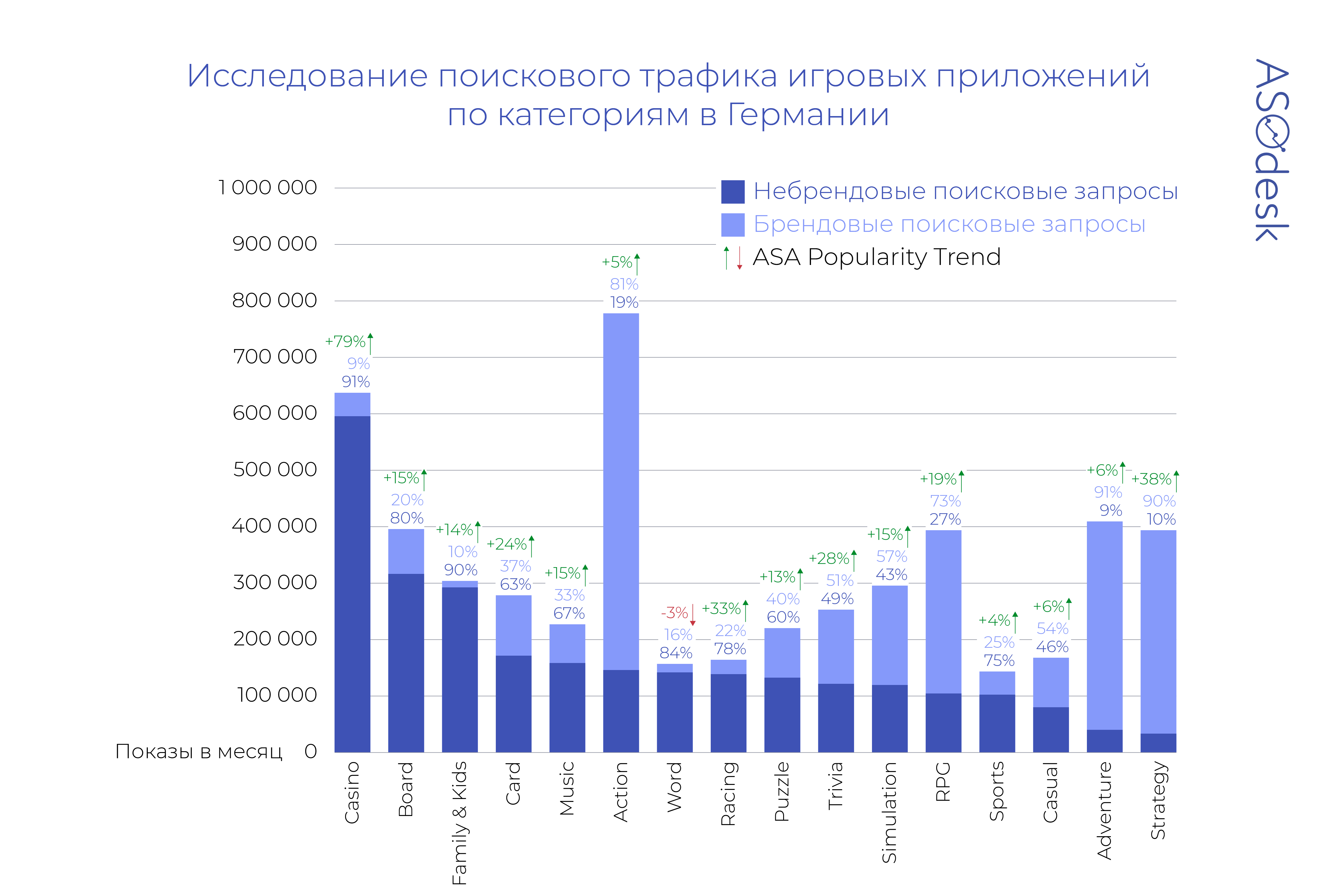 В каких категориях игр в App Store больше всего небрендового трафика —  Asodesk блог