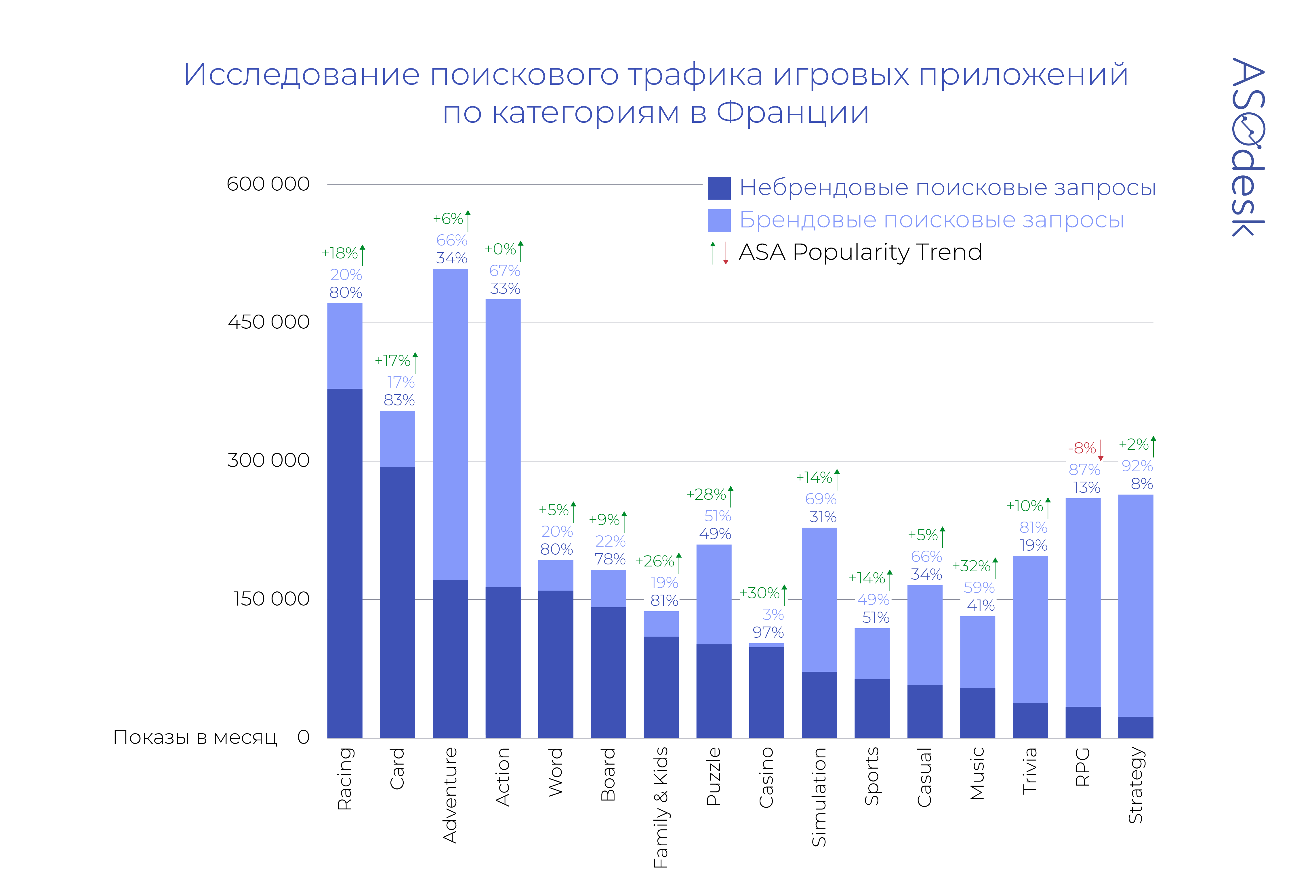 В каких категориях игр в App Store больше всего небрендового трафика —  Asodesk блог