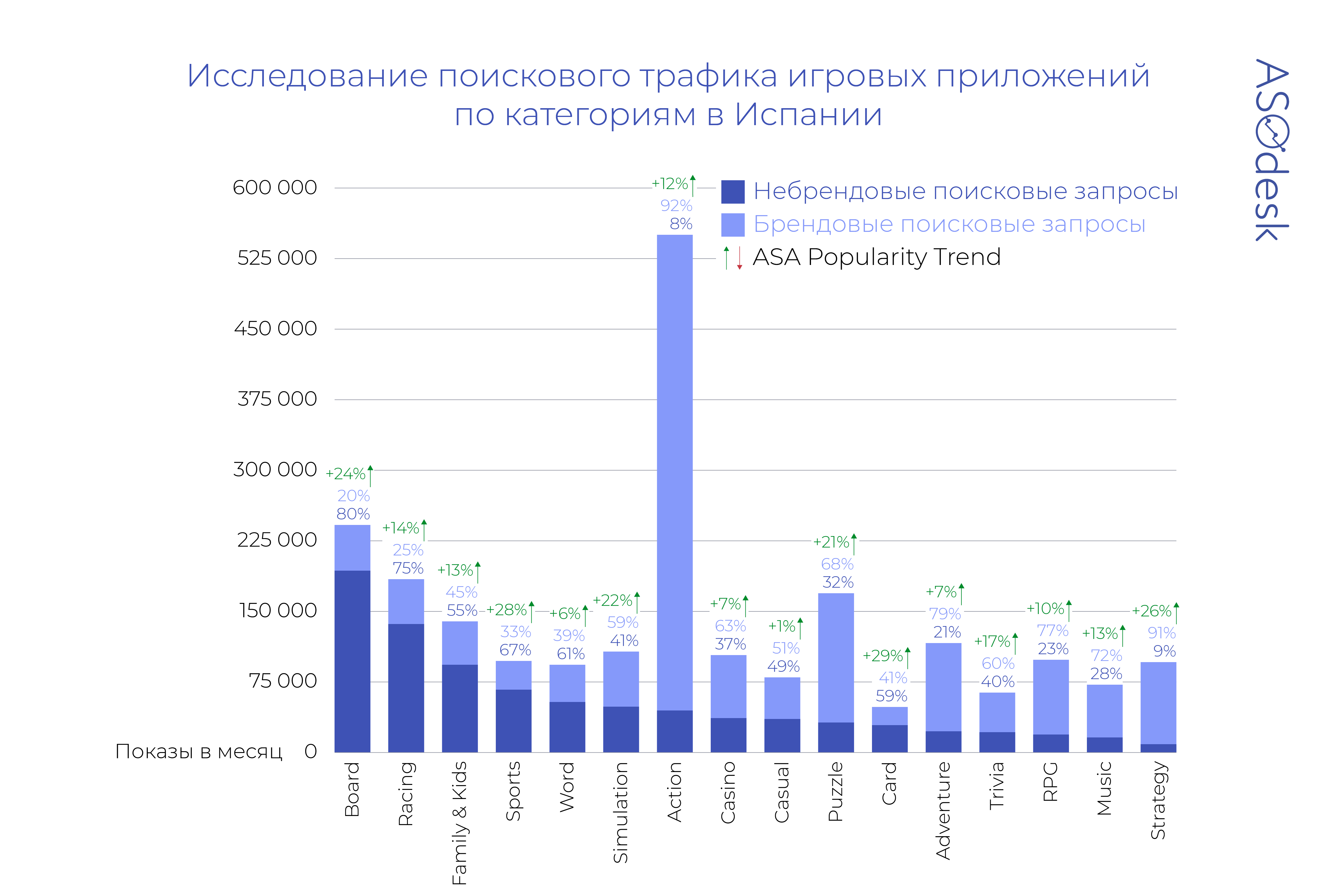 В каких категориях игр в App Store больше всего небрендового трафика —  Asodesk блог