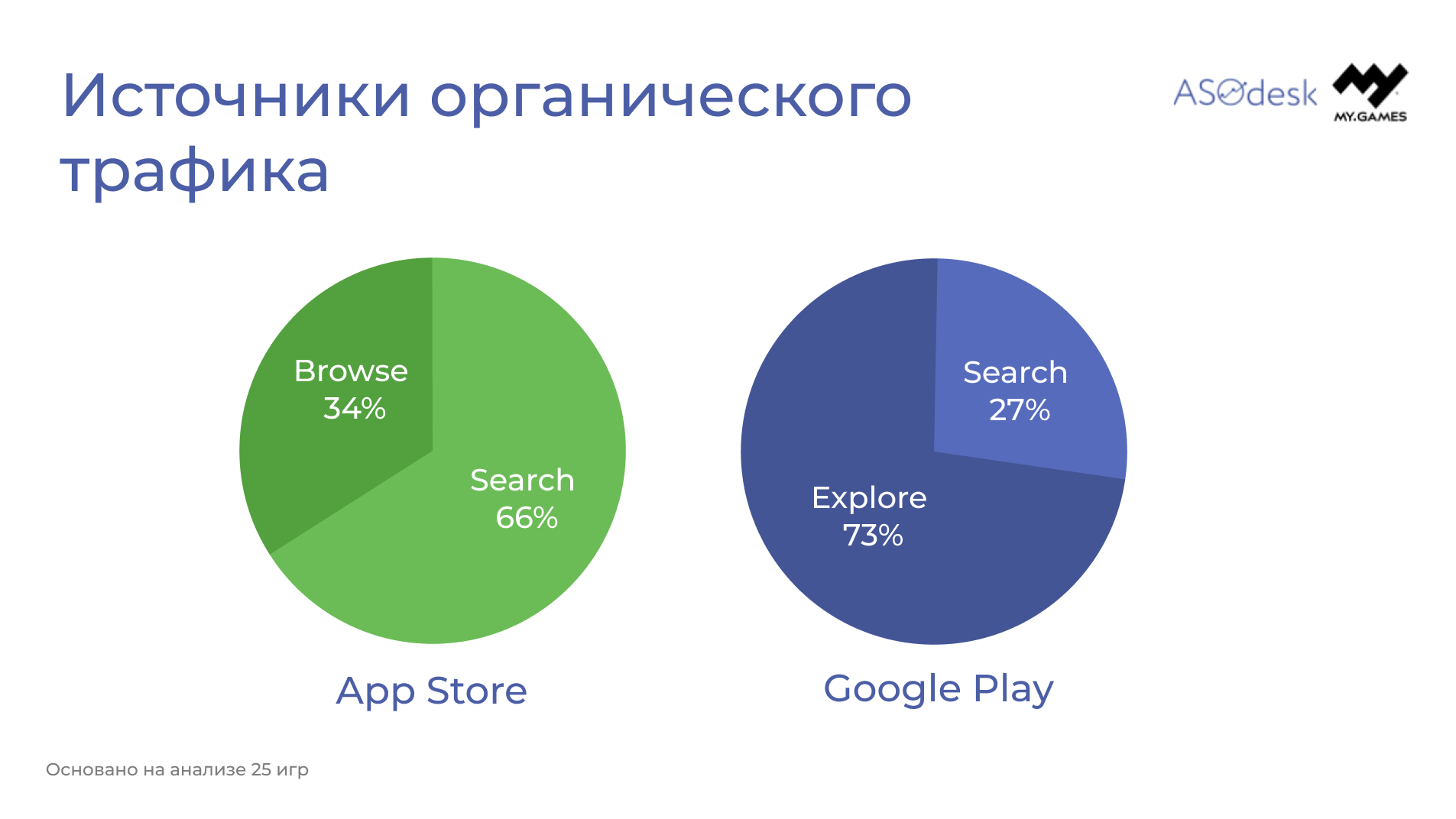 Как игровым приложениям привлекать пользователей в 2021 году — Asodesk блог