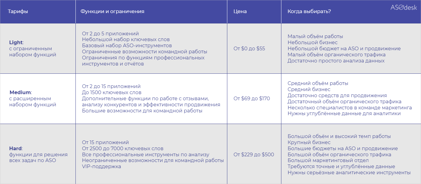 Сколько нужно вкладывать в ASO — Asodesk блог