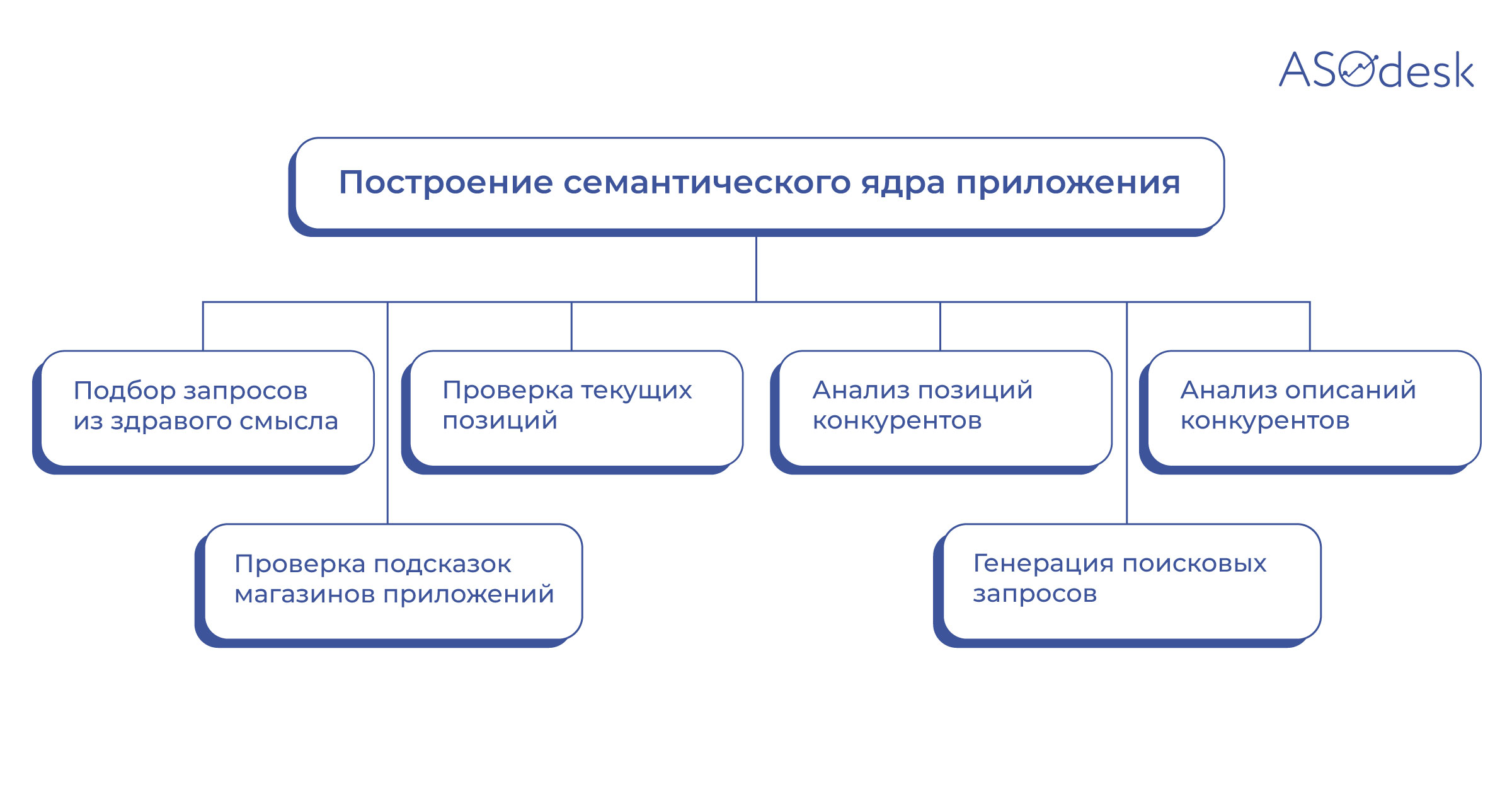 Как сэкономить время на сборе семантического ядра для приложения — Asodesk  блог