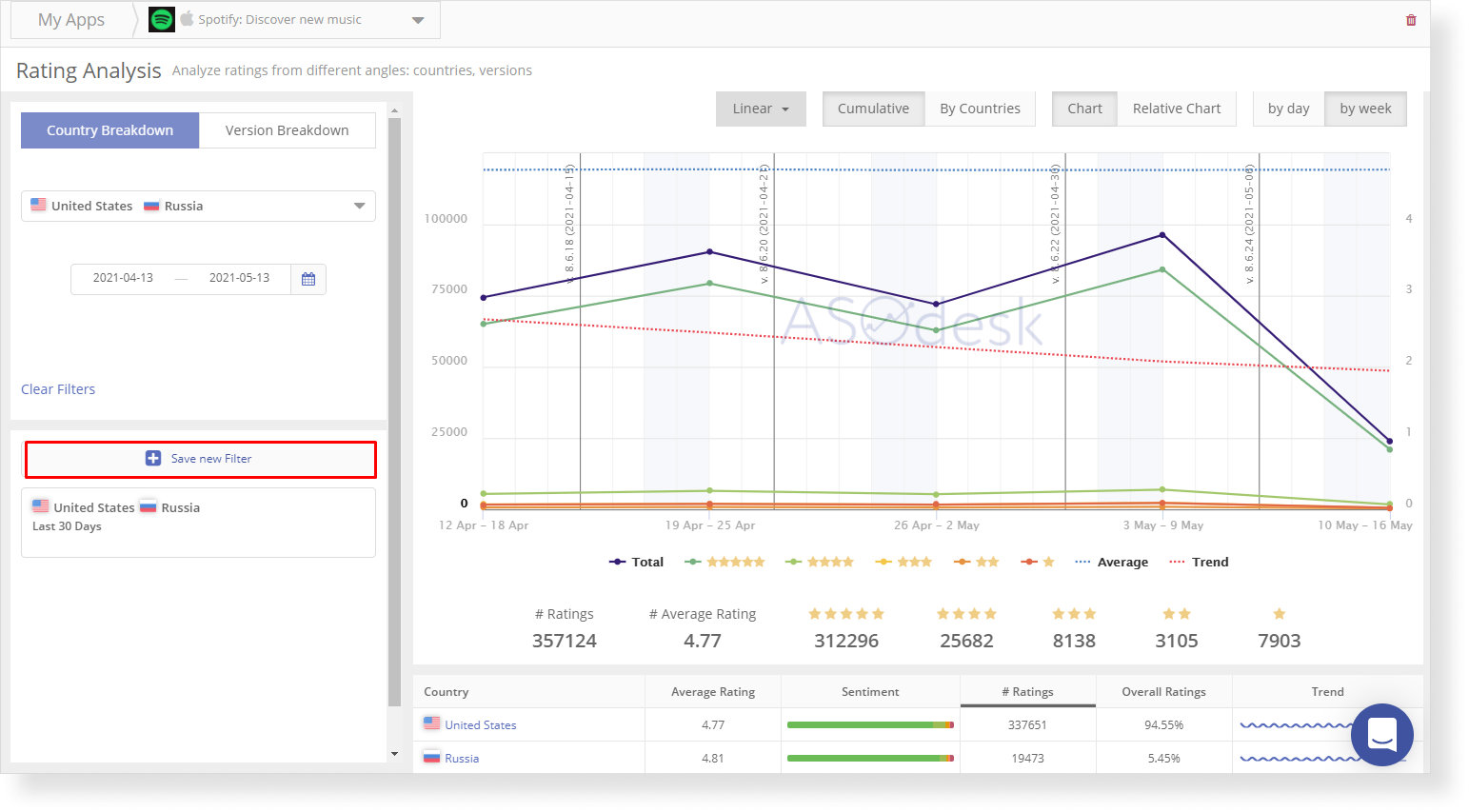 В ASOdesk можно сохранять фильтры для быстрого анализа рейтинга приложения