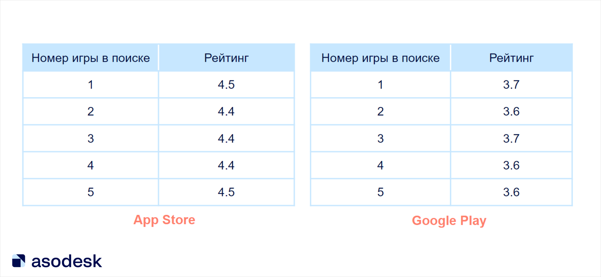 Какой рейтинг у топовых мобильных игр из App Store и Google Play — Asodesk  блог