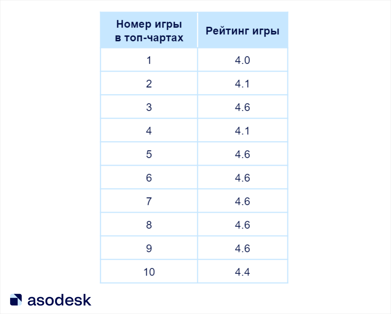 Какой рейтинг у топовых мобильных игр из App Store и Google Play — Asodesk  блог