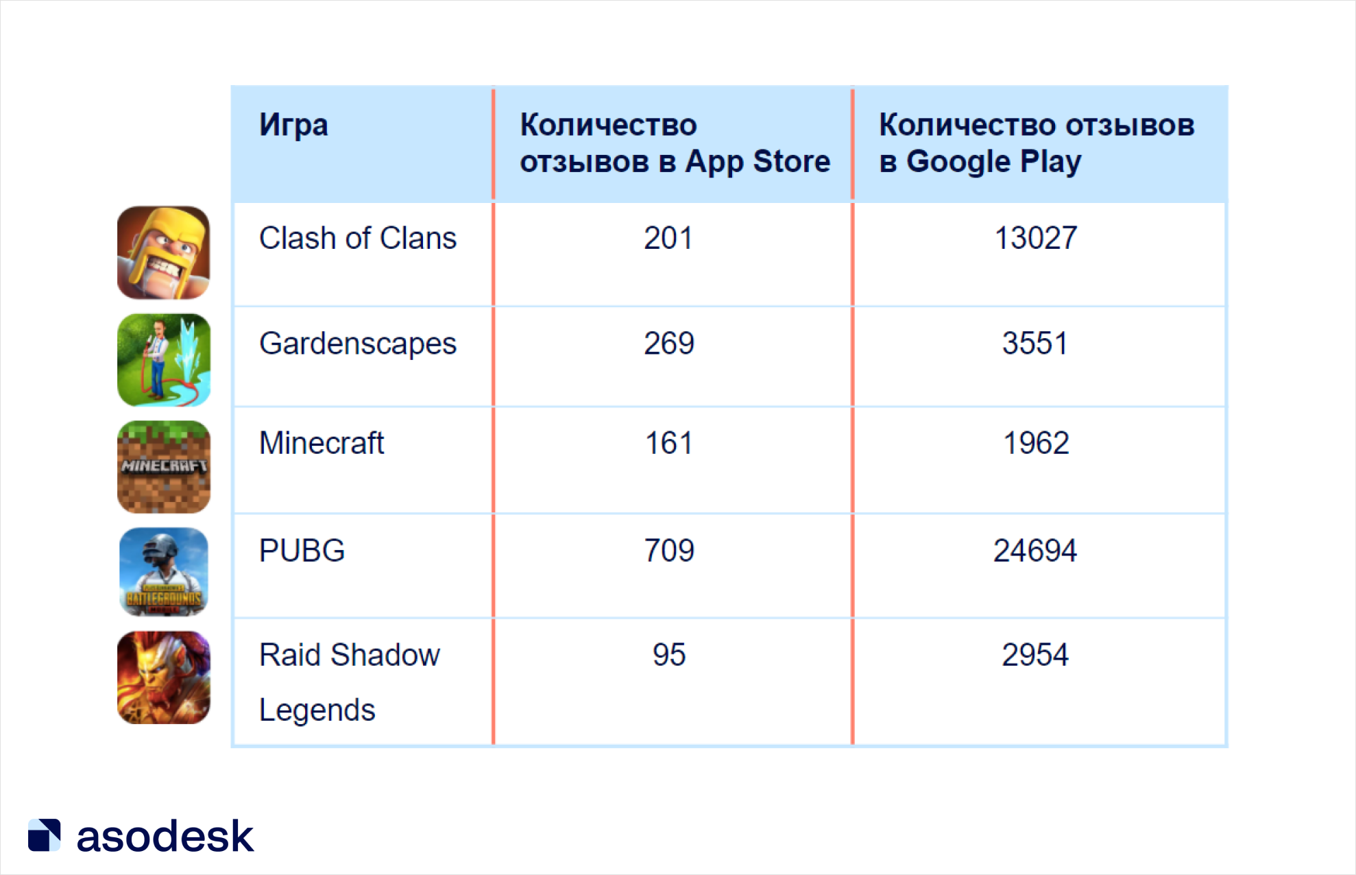 Пользователи Google Play чаще оставляют отзывы на популярные игры