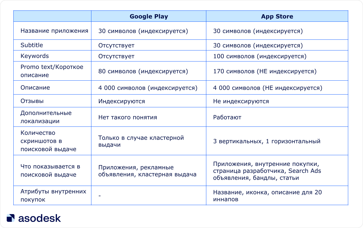 13 правил для работы с метаданными приложения в App Store и Google Play —  Asodesk блог