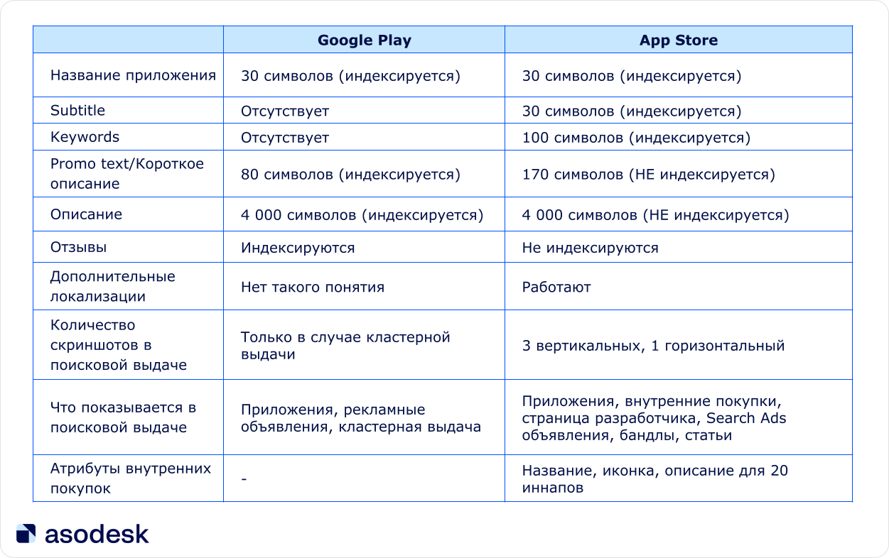 В таблице показаны различия метаданных в App Store и Google Play