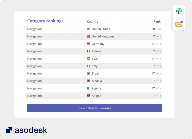 Отчёт Category Ranking в Asodesk уведомит вас об изменении позиций в категориях и топ-чартах App Store и Google Play за выбранный период