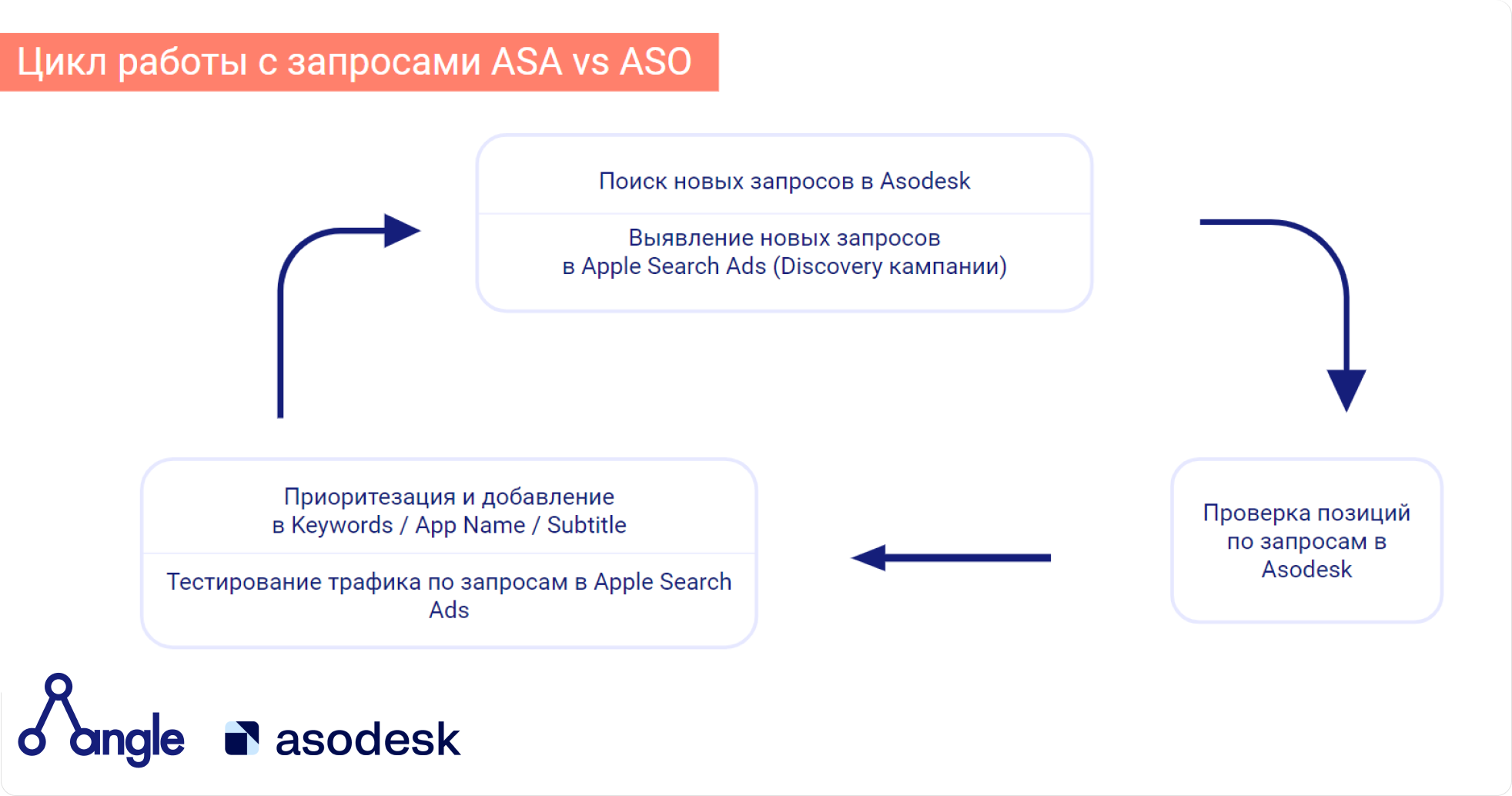 На схеме показан цикл работы с запросами из Apple Search Ads и поисковыми запросами App Store