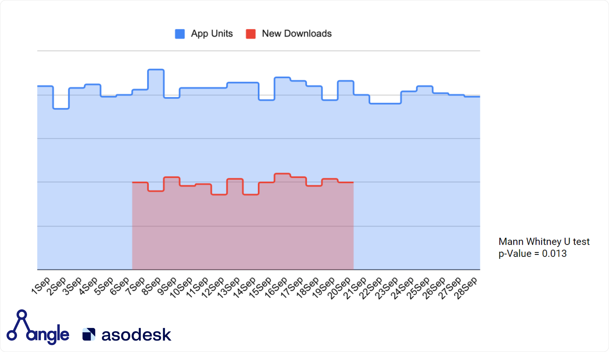 На графике можно увидеть, что общее число установок не изменилось после включения рекламы в Apple Search Ads