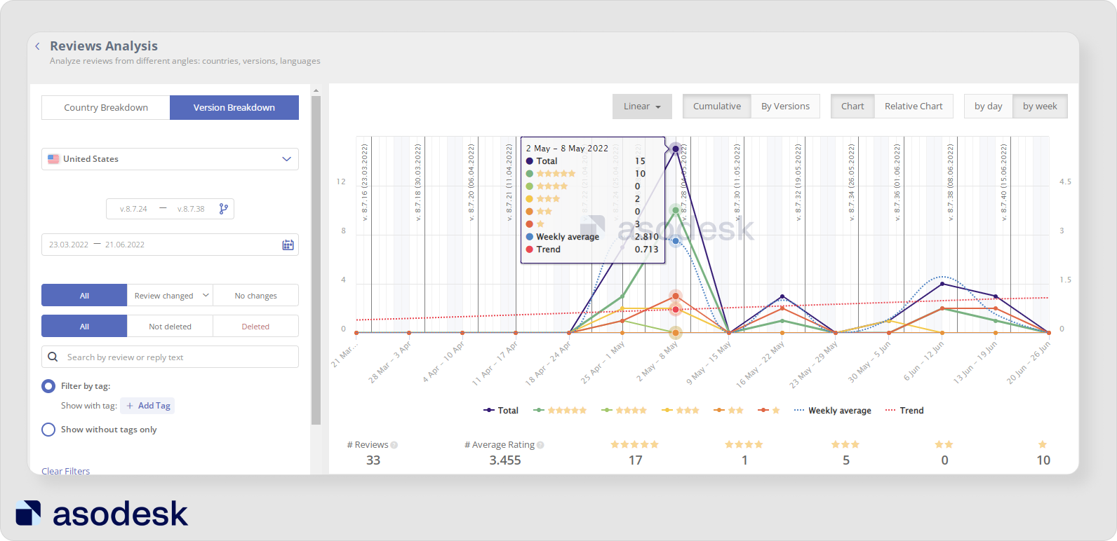 Reviews Analysis в Asodesk позволяет анализировать отзывы из App Store и Google Play по странам и версиям