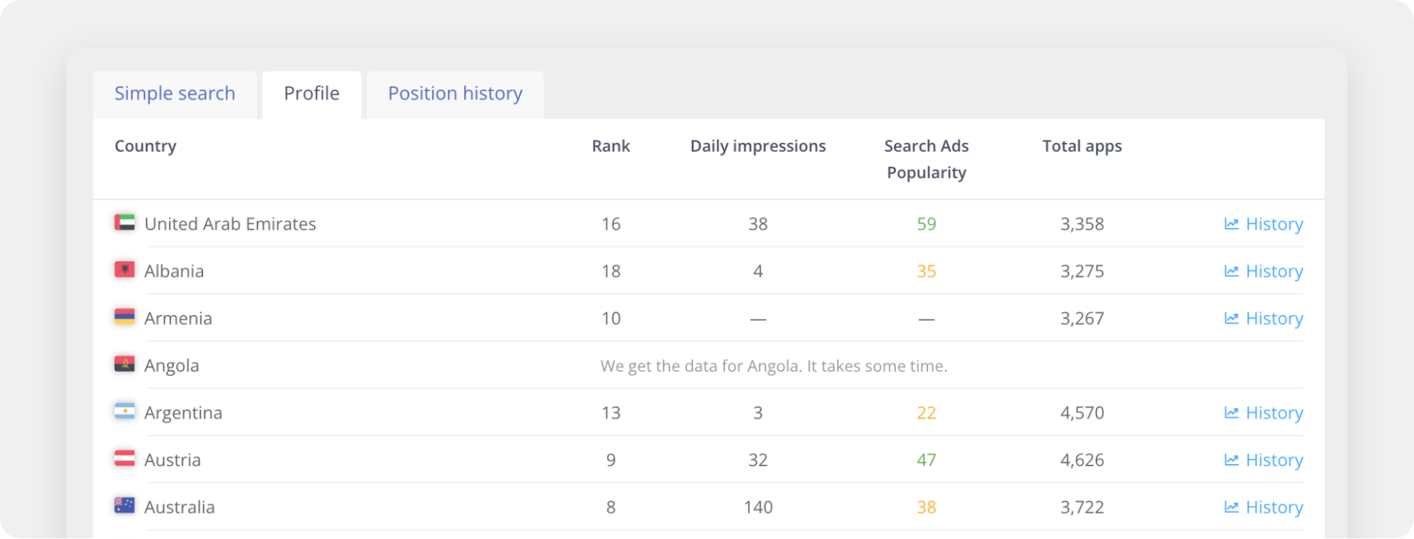 Daily Impressions, Search Ads Popularity, Rank для приложения в разных странах